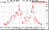 Solar PV/Inverter Performance Daily Energy Production Per Minute