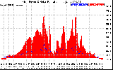 Solar PV/Inverter Performance Grid Power & Solar Radiation