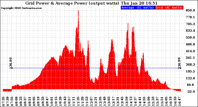 Solar PV/Inverter Performance Inverter Power Output