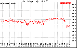 Solar PV/Inverter Performance Grid Voltage