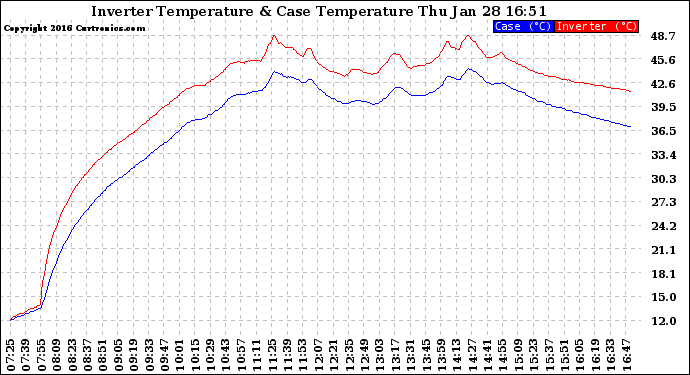 Solar PV/Inverter Performance Inverter Operating Temperature