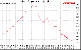 Solar PV/Inverter Performance Outdoor Temperature