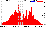 Solar PV/Inverter Performance Solar Radiation & Day Average per Minute