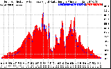 Solar PV/Inverter Performance Solar Radiation & Effective Solar Radiation per Minute