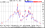 Solar PV/Inverter Performance Photovoltaic Panel Current Output