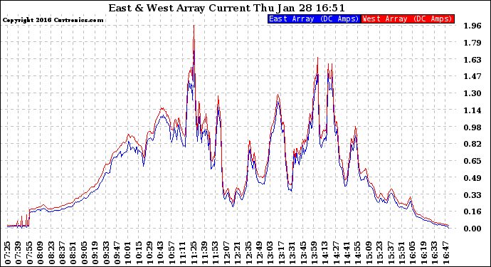 Solar PV/Inverter Performance Photovoltaic Panel Current Output