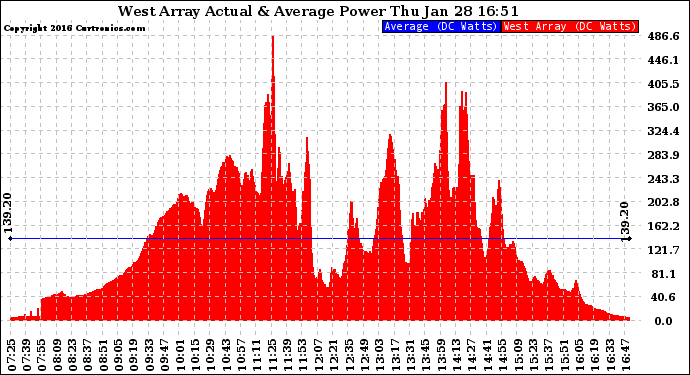 Solar PV/Inverter Performance West Array Actual & Average Power Output