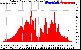 Solar PV/Inverter Performance West Array Actual & Running Average Power Output