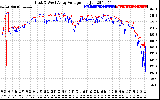 Solar PV/Inverter Performance Photovoltaic Panel Voltage Output