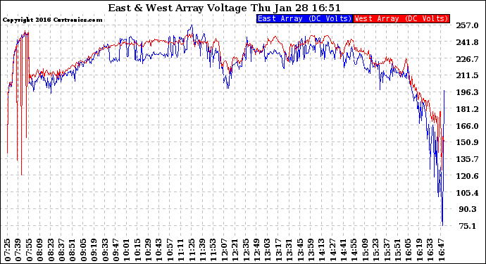 Solar PV/Inverter Performance Photovoltaic Panel Voltage Output