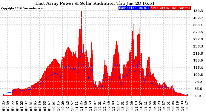 Solar PV/Inverter Performance East Array Power Output & Solar Radiation