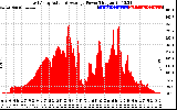 Solar PV/Inverter Performance East Array Actual & Average Power Output