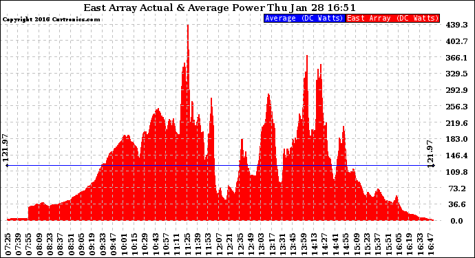 Solar PV/Inverter Performance East Array Actual & Average Power Output