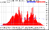 Solar PV/Inverter Performance East Array Actual & Running Average Power Output