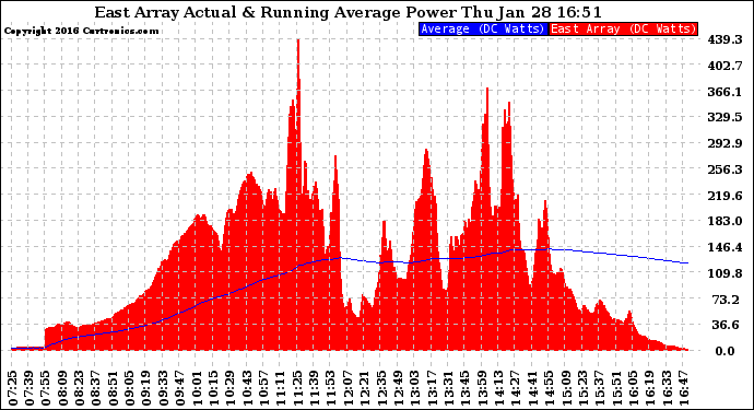 Solar PV/Inverter Performance East Array Actual & Running Average Power Output