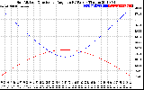 Solar PV/Inverter Performance Sun Altitude Angle & Sun Incidence Angle on PV Panels