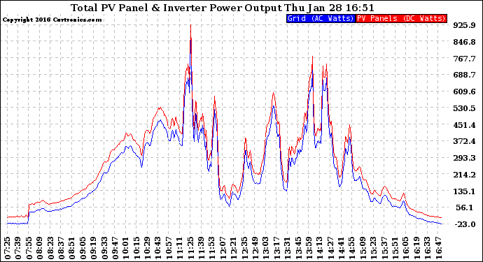 Solar PV/Inverter Performance PV Panel Power Output & Inverter Power Output