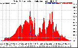 Solar PV/Inverter Performance Total PV Panel Power Output & Solar Radiation