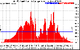 Solar PV/Inverter Performance Total PV Panel Power Output