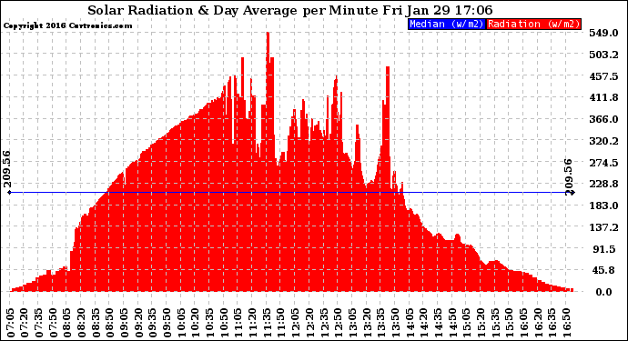 Solar PV/Inverter Performance Solar Radiation & Day Average per Minute