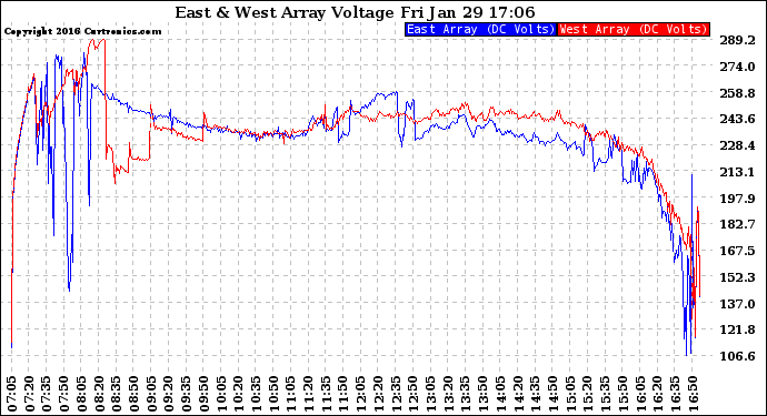 Solar PV/Inverter Performance Photovoltaic Panel Voltage Output