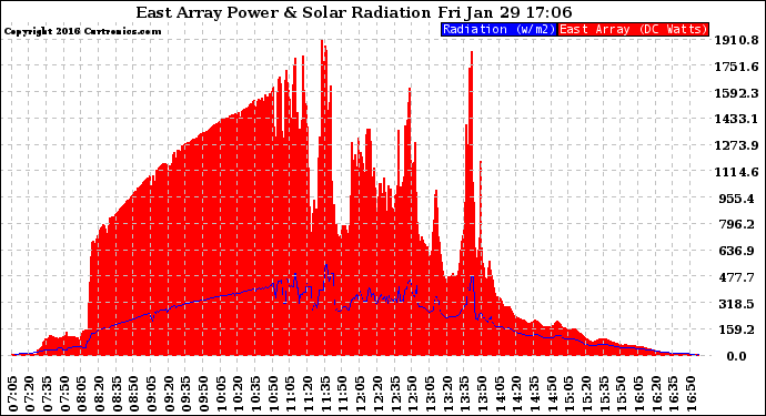 Solar PV/Inverter Performance East Array Power Output & Solar Radiation