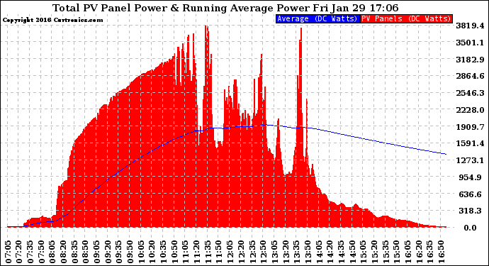 Solar PV/Inverter Performance Total PV Panel & Running Average Power Output