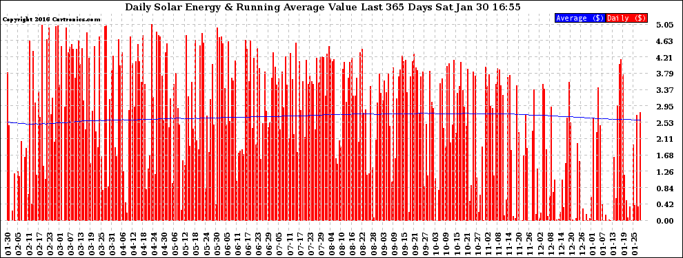 Solar PV/Inverter Performance Daily Solar Energy Production Value Running Average Last 365 Days