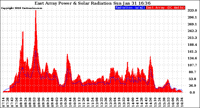 Solar PV/Inverter Performance East Array Power Output & Solar Radiation