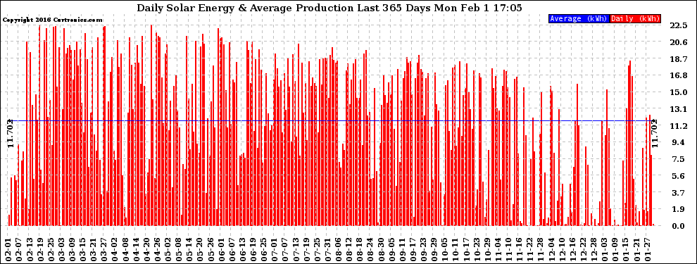 Solar PV/Inverter Performance Daily Solar Energy Production Last 365 Days