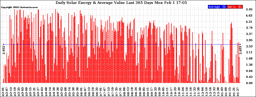 Solar PV/Inverter Performance Daily Solar Energy Production Value Last 365 Days