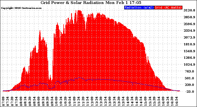 Solar PV/Inverter Performance Grid Power & Solar Radiation