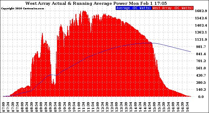 Solar PV/Inverter Performance West Array Actual & Running Average Power Output