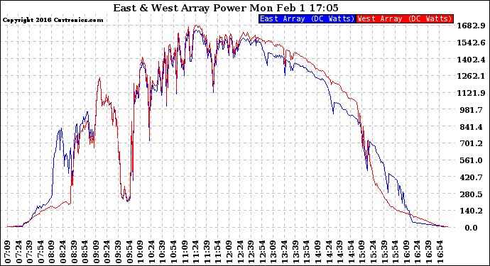 Solar PV/Inverter Performance Photovoltaic Panel Power Output