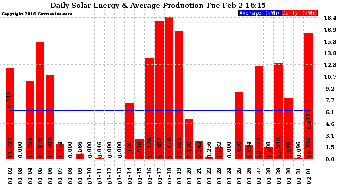 Solar PV/Inverter Performance Daily Solar Energy Production