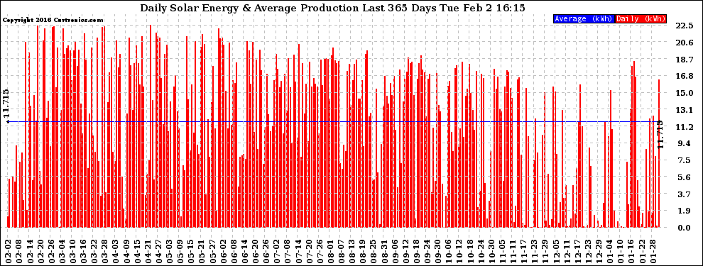 Solar PV/Inverter Performance Daily Solar Energy Production Last 365 Days