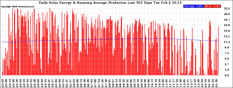 Solar PV/Inverter Performance Daily Solar Energy Production Running Average Last 365 Days