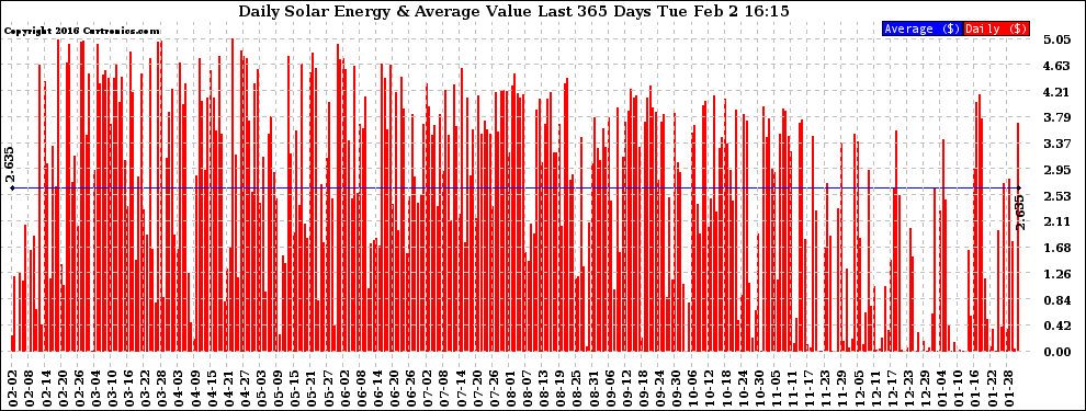 Solar PV/Inverter Performance Daily Solar Energy Production Value Last 365 Days