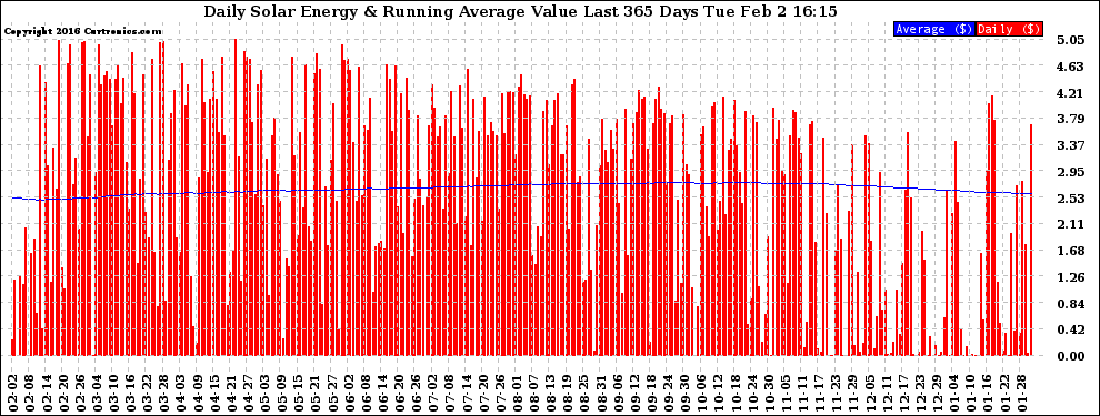 Solar PV/Inverter Performance Daily Solar Energy Production Value Running Average Last 365 Days