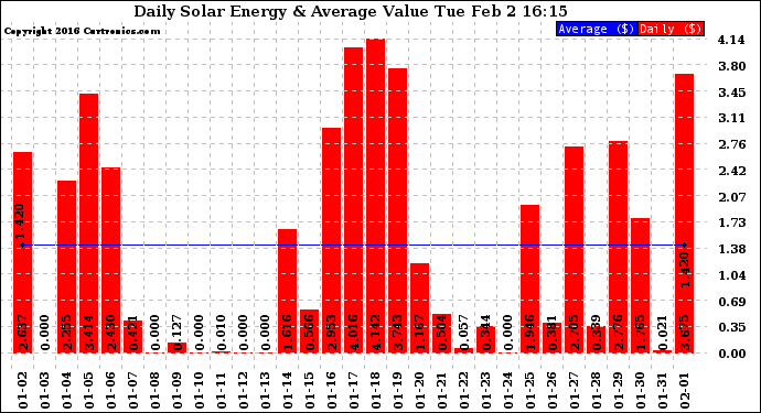 Solar PV/Inverter Performance Daily Solar Energy Production Value