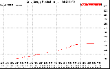 Solar PV/Inverter Performance Daily Energy Production