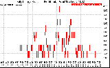 Solar PV/Inverter Performance Daily Energy Production Per Minute