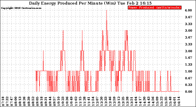 Solar PV/Inverter Performance Daily Energy Production Per Minute
