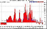 Solar PV/Inverter Performance Grid Power & Solar Radiation
