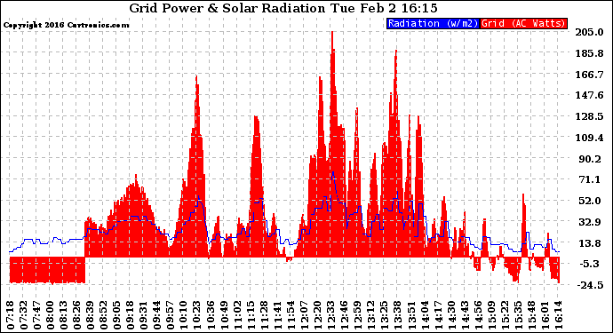 Solar PV/Inverter Performance Grid Power & Solar Radiation