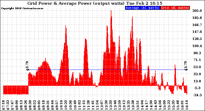 Solar PV/Inverter Performance Inverter Power Output