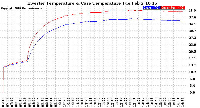 Solar PV/Inverter Performance Inverter Operating Temperature