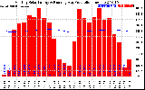 Solar PV/Inverter Performance Monthly Solar Energy Production Running Average