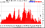 Solar PV/Inverter Performance Solar Radiation & Day Average per Minute