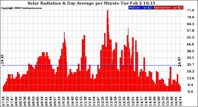 Solar PV/Inverter Performance Solar Radiation & Day Average per Minute
